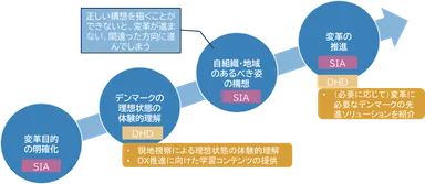 図表3 DHDとの連携によって実現できること