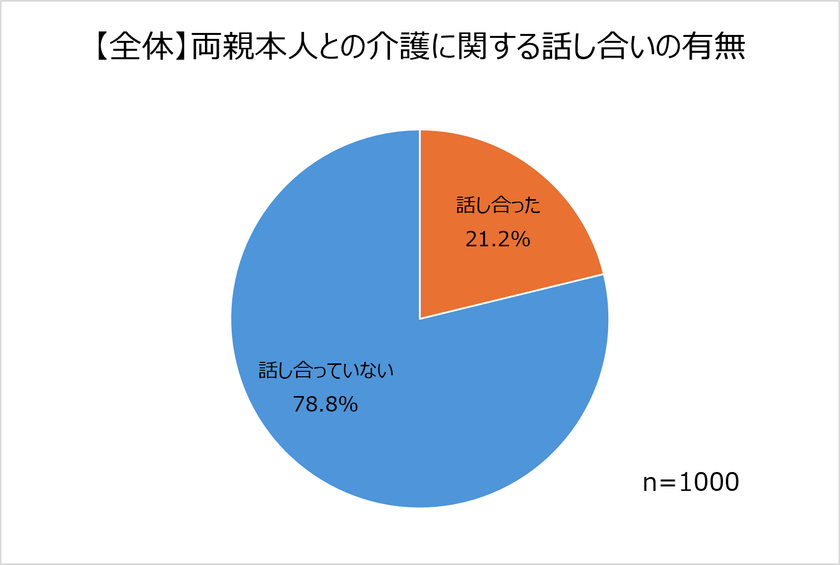 約8割は親と介護について話し合ったことがない！親が80代以上でも話してない人が多数！
自分に介護が必要になったら？施設入居希望が7割を超える。
テクノロジーを活用したサービスを受けたい人が多数！活用した方がよいと思うのは排泄・睡眠・入浴。
テクノロジーの活用は介護問題解決の糸口か？“未来の介護”とは。
～ＳＯＭＰＯケアWebサイト「未来の介護MAGAGINE」オープン～