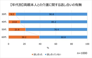 1ー2「【年代別】両親本人との介護に関する話し合いの有無