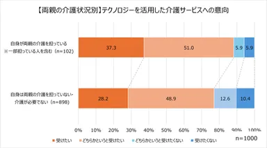 3ー3「【介護状況別】テクノロジーを活用した介護サービスへの意向