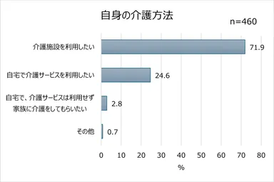 2ー2「自身の介護方法」