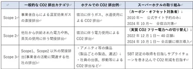 サプライチェーンCO2排出の定義：Scope 1, 2, 3