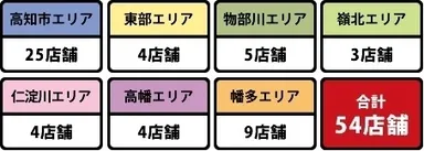 エリア別掲載店舗数