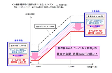本割引適用時の月額利用料(税込)イメージ