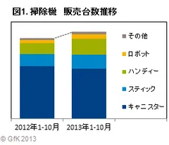 図1 掃除機販売台数推移