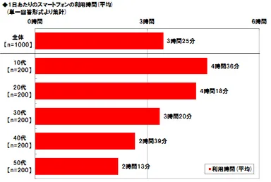 スマホ女子1日平均で3時間25分スマホ利用、10代・20代は4時間超