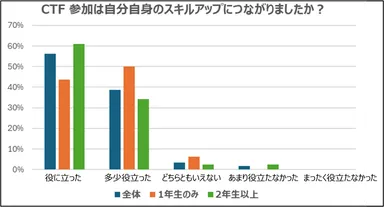【CTF参加は自分自身のスキルアップにつながりましたか？】