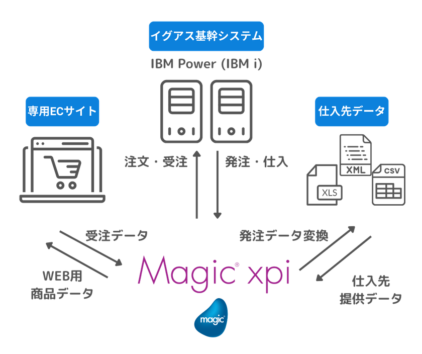 イグアスの基幹システム連携事例を公開 