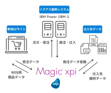 基幹システム連携概要図