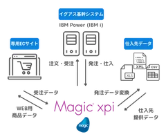 基幹システム連携概要図