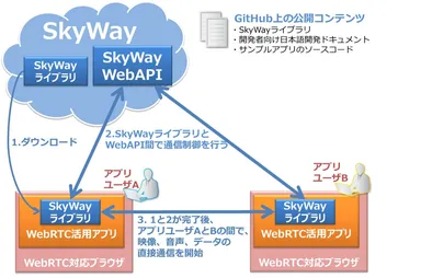 SkyWayを活用したアプリケーションの例