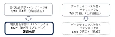 京都女子大学とパナソニックISの取り組み
