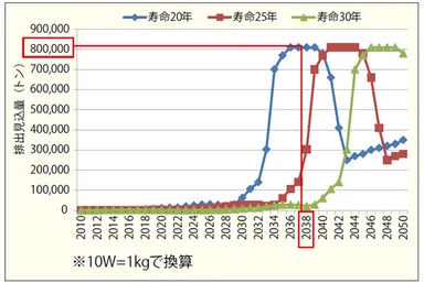 太陽光パネル排出量予測(出典：環境省)