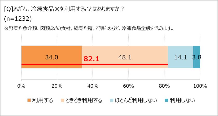 冷凍食品の利用頻度、1年前より「上がった」約3割。　
「ほぼ1000人にききました」が調査結果を発表。