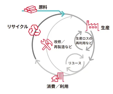 サーキュラーエコノミーのイメージ