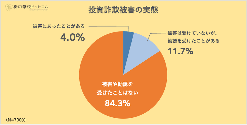 【全国7000人実態調査】
投資詐欺の被害が最も多いのは20代
「これで騙された」の実例に見る詐欺の手口と傾向