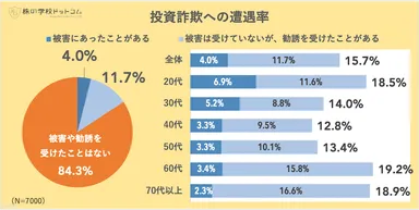 投資詐欺への遭遇率
