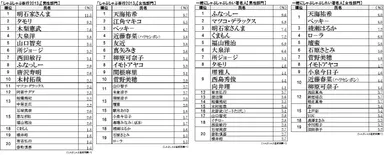 しゃぶしゃぶ奉行著名人ランキング男女20(左)しゃぶしゃぶを一緒に食べたい著名人ランキング男女20(右)