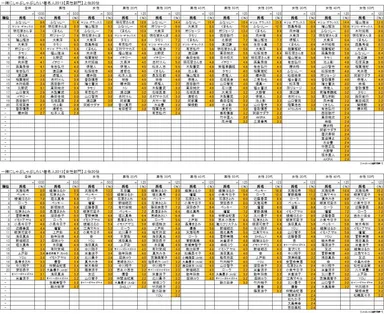 一緒にしゃぶしゃぶをしたい著名人(詳細)