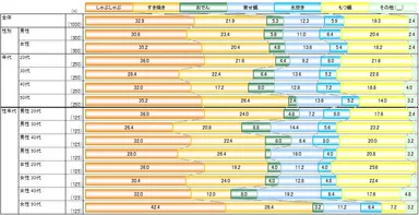 冬に一番食べたい鍋「しゃぶしゃぶ」が1位