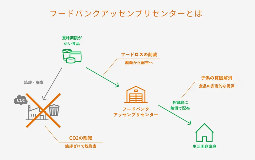 フードバンクアッセンブリセンター