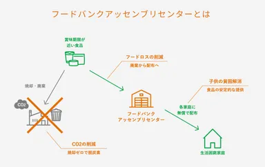 フードバンクアッセンブリセンター