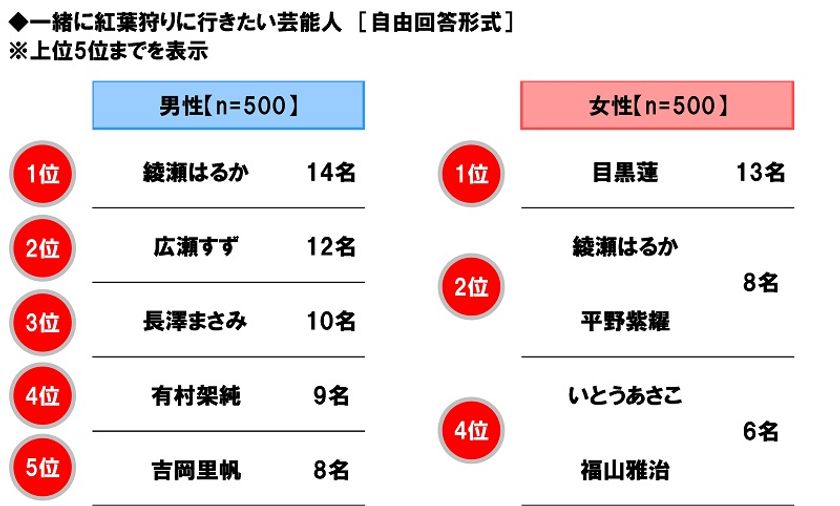 ホンダアクセス調べ　
一緒に紅葉狩りに行きたい芸能人　
男性回答では「綾瀬はるかさん」、
女性回答では「目黒蓮さん」が2年連続1位