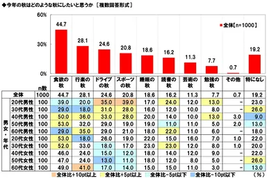 今年の秋はどのような秋にしたいと思うか