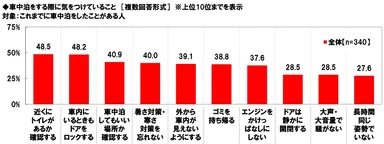 車中泊をする際に気をつけていること