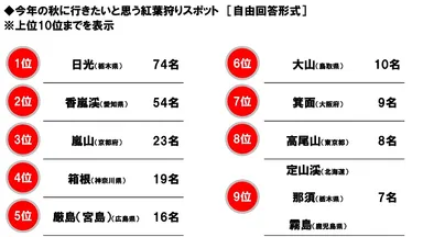 今年の秋に行きたいと思う紅葉狩りスポット