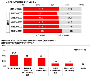 秋のドライブで西日対策を行っているか／どのような西日対策を行っているか