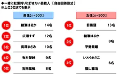 一緒に紅葉狩りに行きたい芸能人