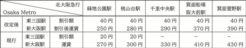 回数乗車券の発売終了、乗継運賃制度の適用拡大
精神障がい者運賃割引導入の適用日決定について