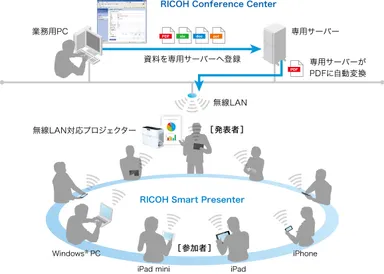 RICOH Smart Presenterシステム概念図