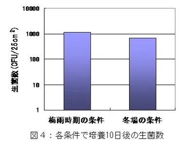 (図4)各条件で培養10日後のカビの生菌数