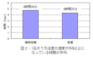 (図2)1日のうち浴室の湿度が85％以上になっている時間の平均