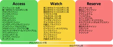 ※World Health Organization, AWaRe classification of antibiotics for evaluation and monitoring of use, 2023より引用改変