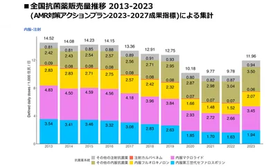 ■全国抗菌薬販売量推移 2013-2023(AMR対策アクションプラン2023-2027成果指標)による集計