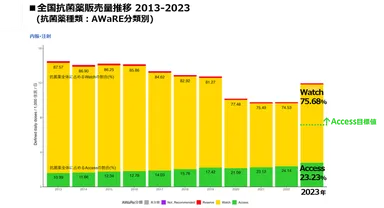 ■全国抗菌薬販売量推移 2013-2023(抗菌薬種類：AWaRE分類別)