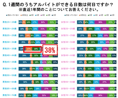 図3-1：【男女別】求職者の1週間のうち働ける日数 - 5日以上働ける求職者の割合