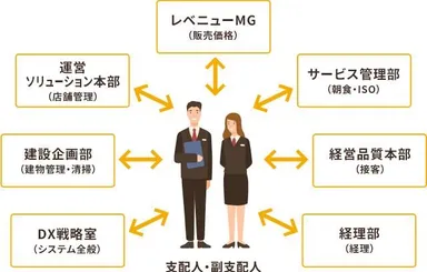 スーパーホテル支援体制