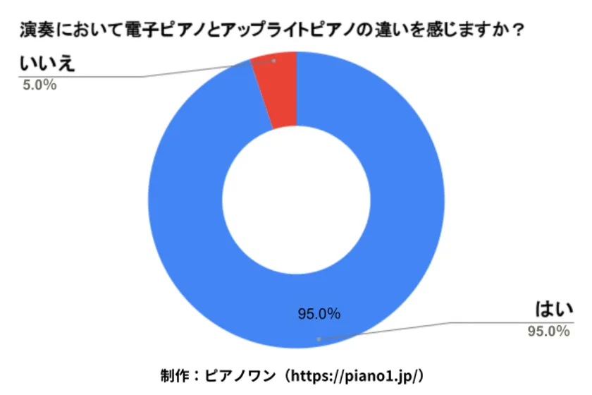 演奏において電子ピアノとアップライトピアノの違いを感じますか?