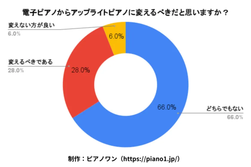 電子ピアノからアップライトピアノに変えるべきだと思いますか?