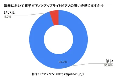 演奏において電子ピアノとアップライトピアノの違いを感じますか？