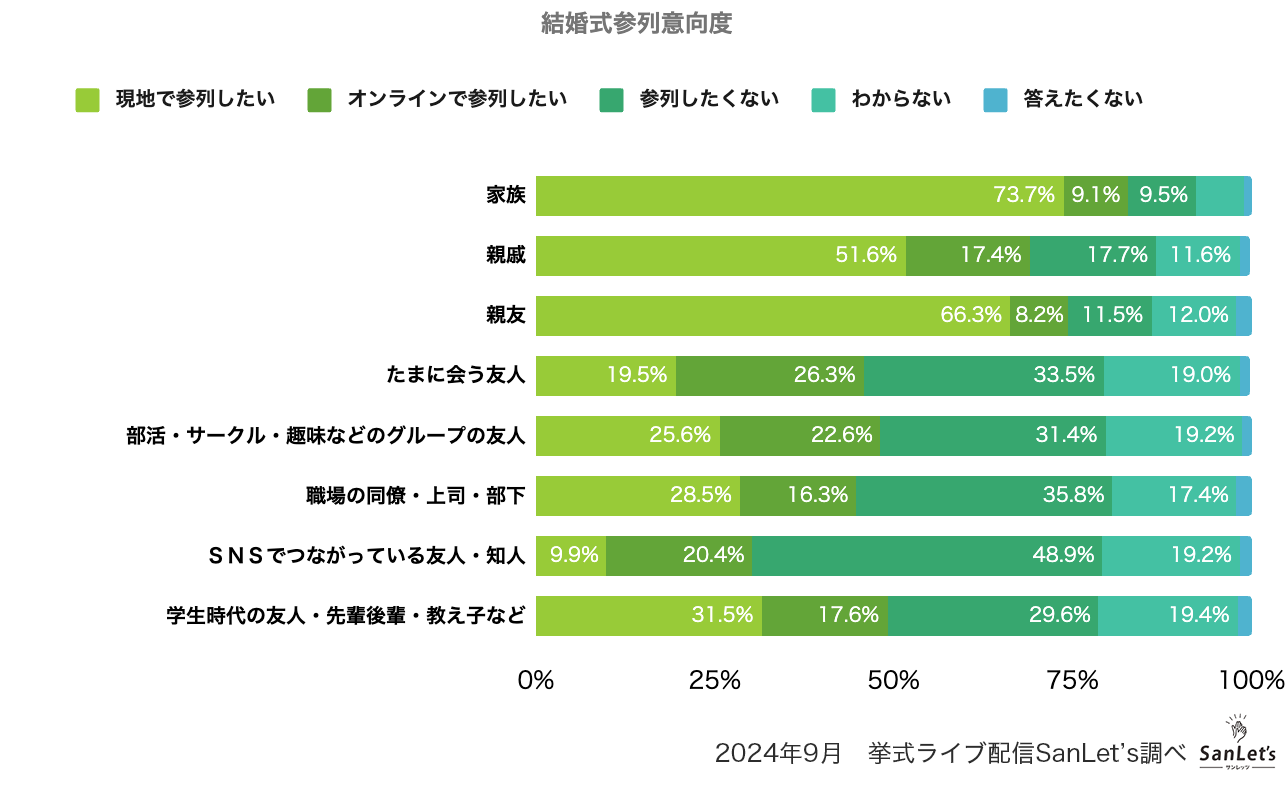 オンライン参列システムによる結婚式の参加形態が進化！