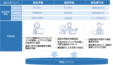生活保護業務の面談業務における効果検証概要