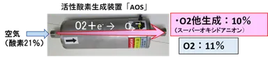 活性酸素発生装置「AOS」