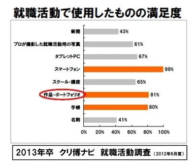 就職活動使用の満足度