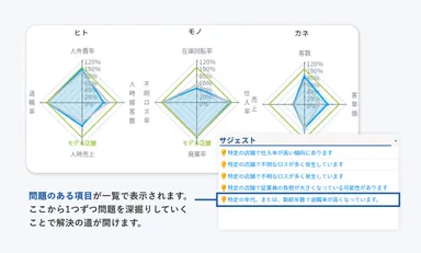解決策のサジェスト　STEP1：問題提起