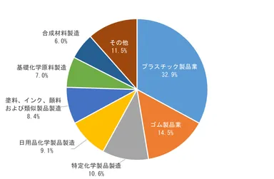 図1_中国日系化学工業の細分類業種分布